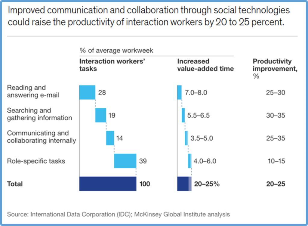 Improving communication and collaboration using social technology