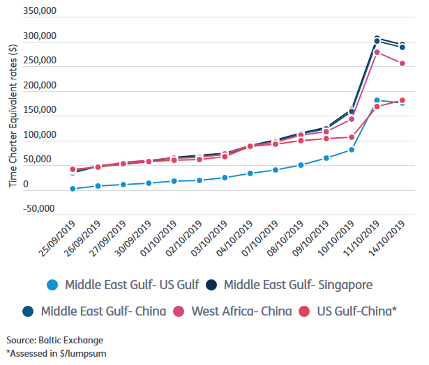 Vlcc Tanker Rates Chart CompassAir | Guide to shipping - the market 1 - from CompassAir ...